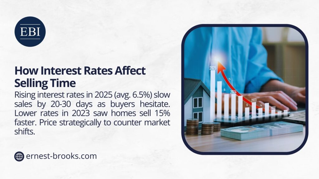 A person at a desk with a bar chart showing rising interest rates in 2025 (avg. 6.5%) slowing sales by 20-30 days, while 2023's lower rates saw 15% faster home sales. Text advises pricing strategies. -  how long does it take to sell a house