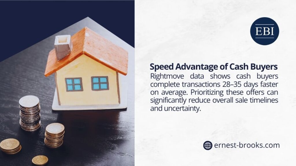 How to sell my house fast - A house model with stacks of coins, illustrating cash buyers' speed advantage, completing transactions 28-35 days faster, per Rightmove data.