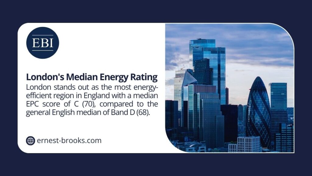 Infographic from Ernest Brooks: London is England's most energy-efficient region with median EPC score C (70), vs. England's Band D (68). Image shows London's skyline featuring the Gherkin and modern skyscrapers.