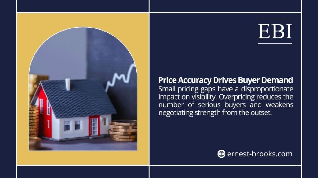 Small pricing gaps have a disproportionate impact on visibility. Overpricing reduces the number of serious buyers and weakens negotiating strength from the outset.