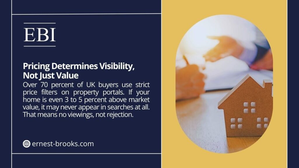 How do I know if my house is overpriced - Pricing Determines Visibility, Not Just Value (TITLE) Over 70 percent of UK buyers use strict price filters on property portals. If your home is even 3 to 5 percent above market value, it may never appear in searches at all. That means no viewings, not rejection.