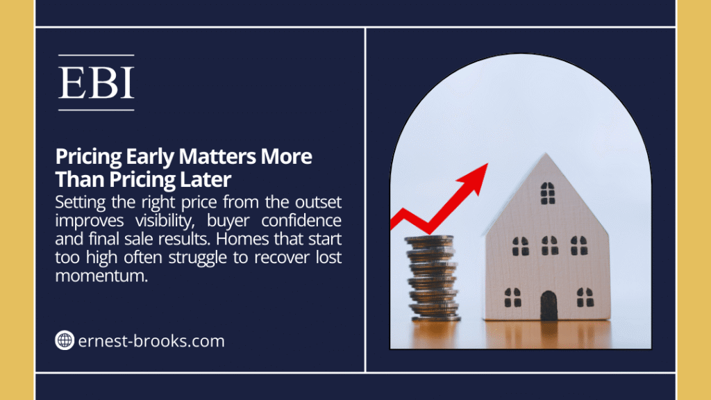 Setting the right price from the outset improves visibility, buyer confidence and final sale results. Homes that start too high often struggle to recover lost momentum.