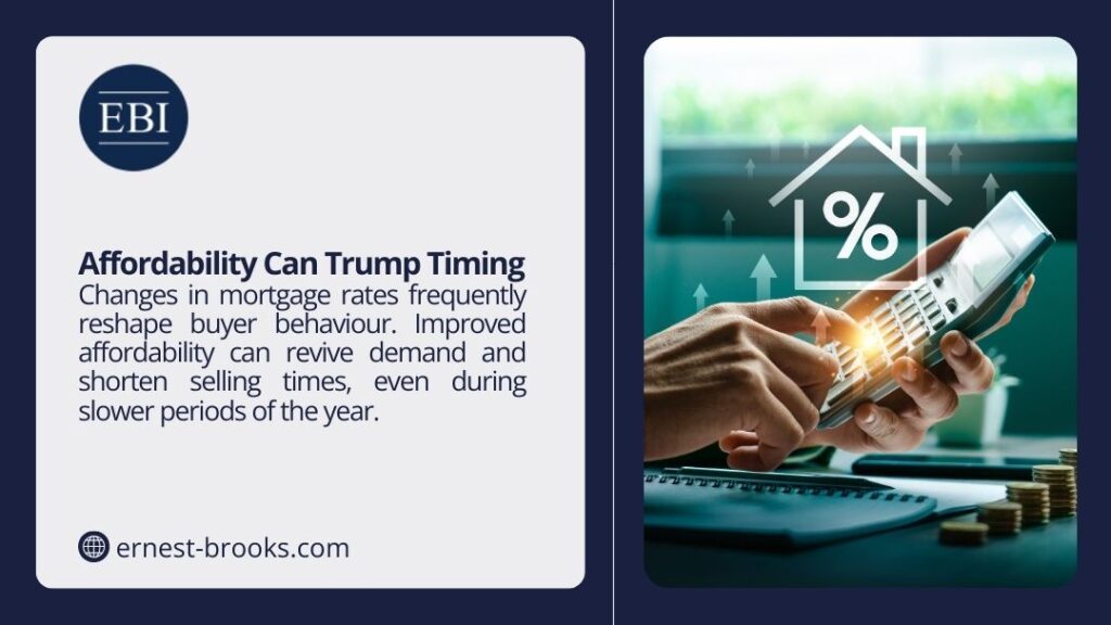 Changes in mortgage rates frequently reshape buyer behaviour. Improved affordability can revive demand and shorten selling times, even during slower periods of the year.