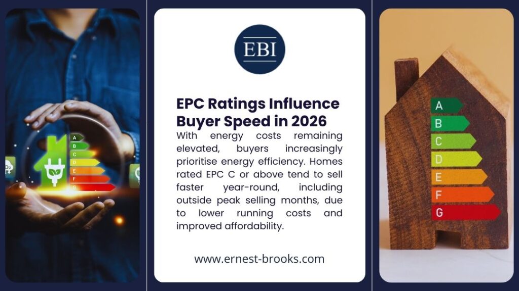 With energy costs remaining elevated, buyers increasingly prioritise energy efficiency. Homes rated EPC C or above tend to sell faster year-round, including outside peak selling months, due to lower running costs and improved affordability.